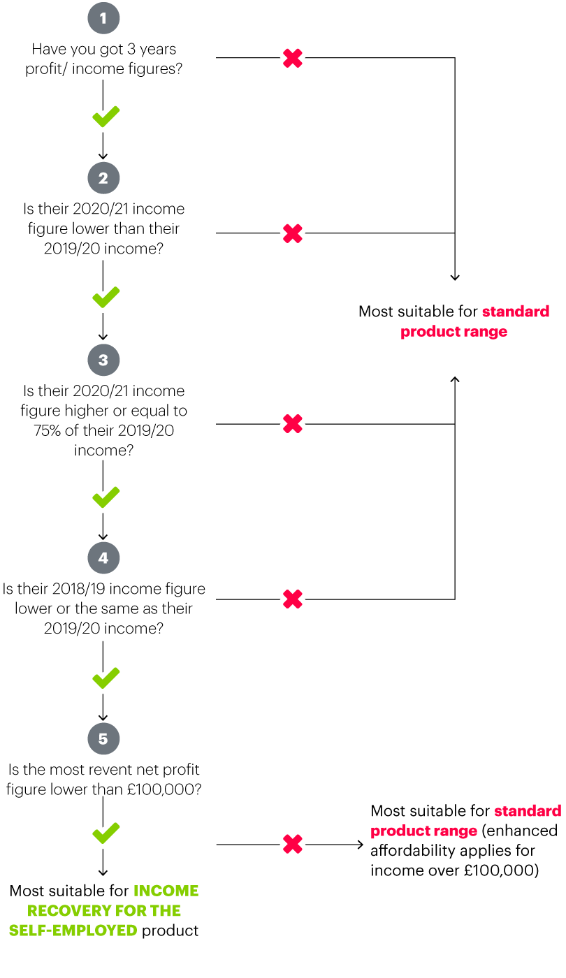 Recovery for the Self Employed Kensington for Intermediaries