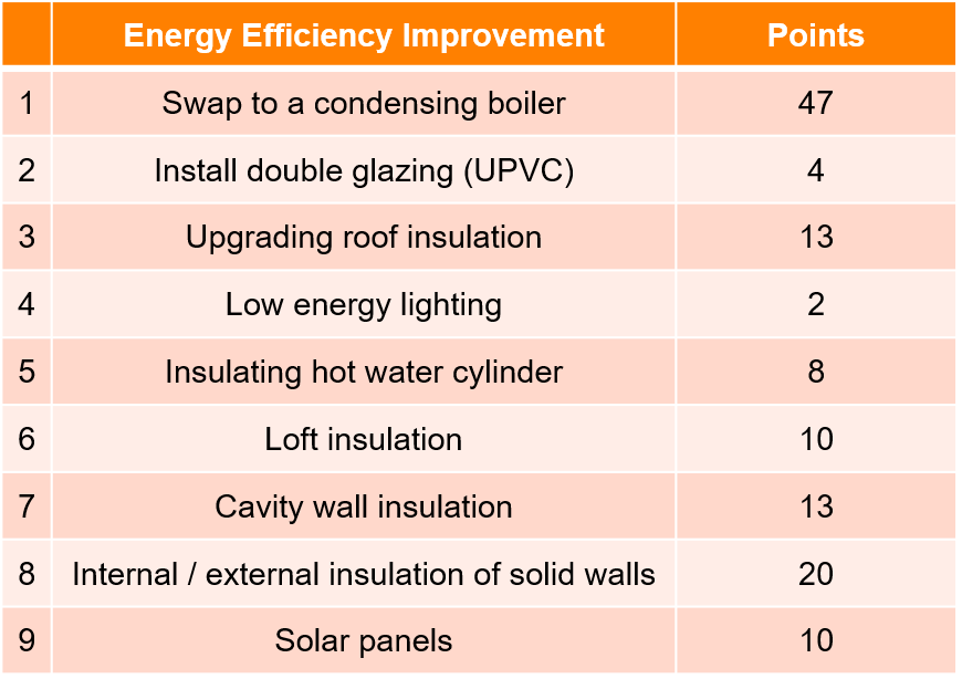 Energy Efficiency Points Table