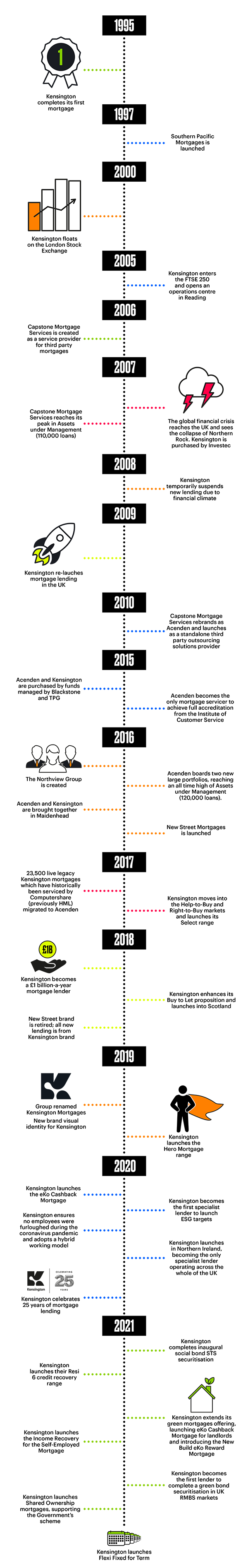 Company history timeline