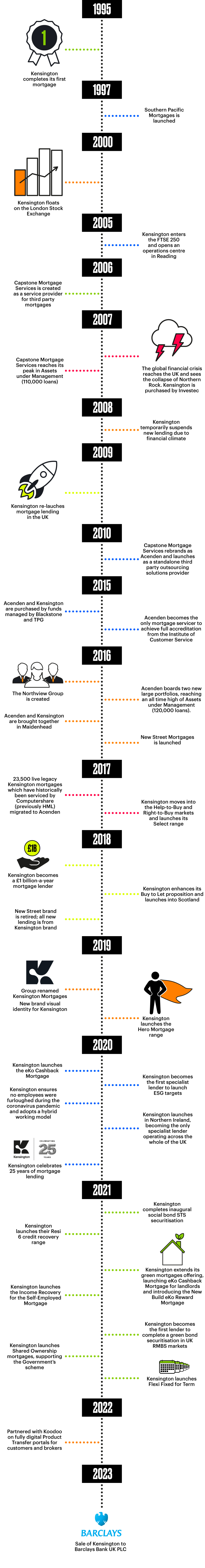 KMC-timeline_white_update_2023