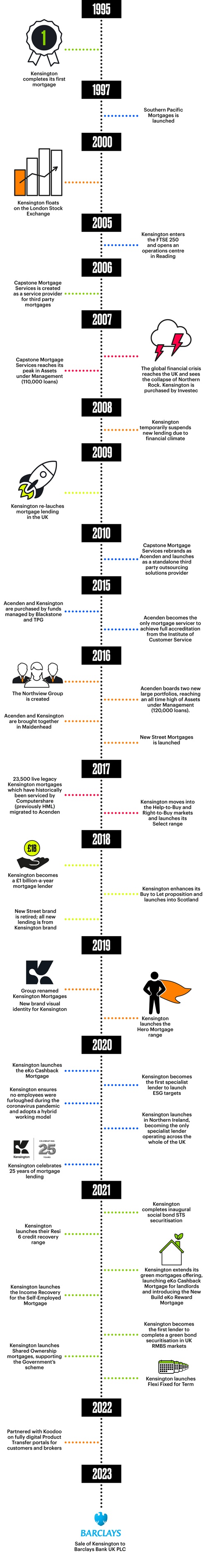 KMC-timeline_white_update_2023 KMC-timeline_white_update_2023