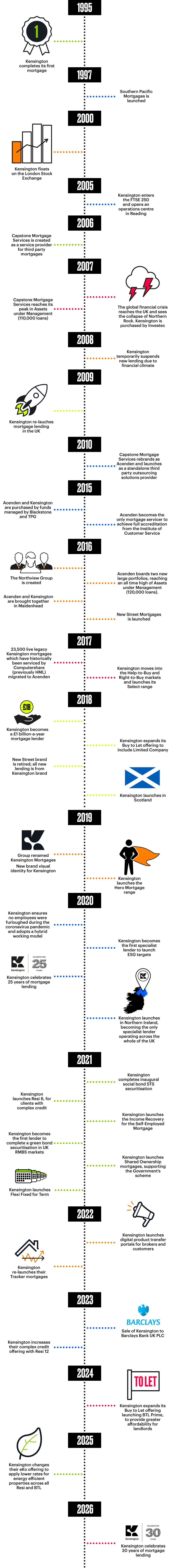 KMC-timeline_white_update_2026