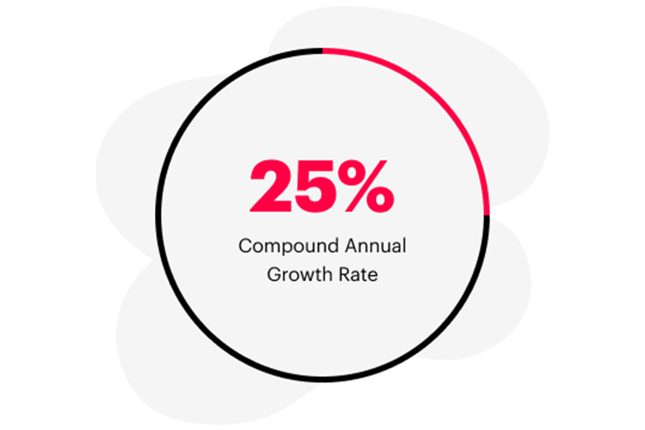 annual growth stat
